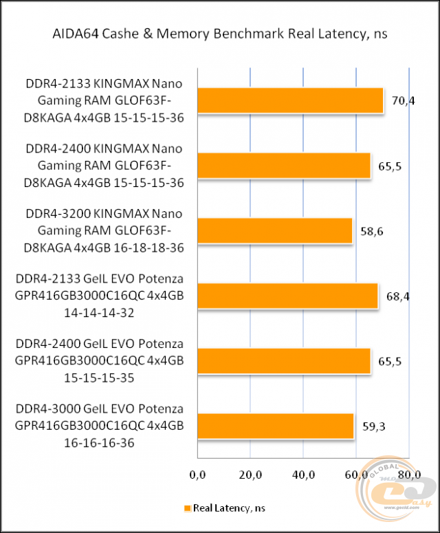KINGMAX DDR4-3200 Nano Gaming RAM