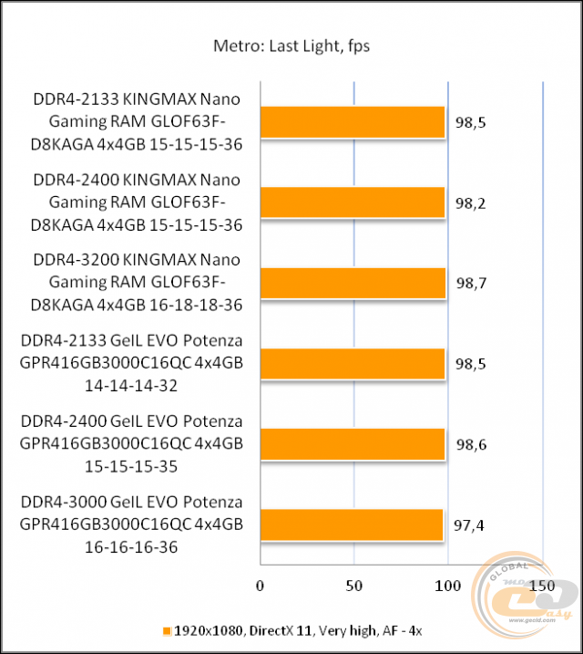 KINGMAX DDR4-3200 Nano Gaming RAM