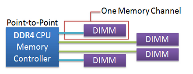 DDR4 vs DDR3 GECID