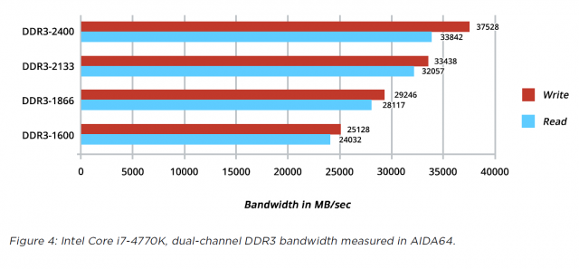 DDR4 vs DDR3 GECID