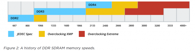 DDR4 vs DDR3 GECID