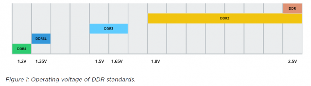 DDR4 vs DDR3 GECID