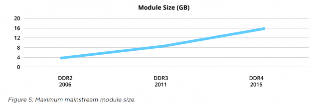 DDR4 vs DDR3 GECID