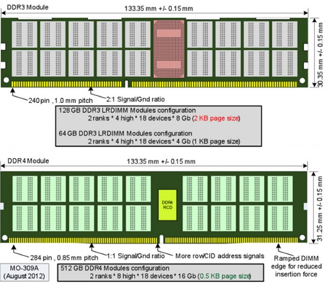 DDR4 vs DDR3 GECID