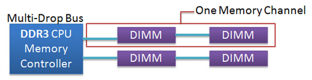 DDR4 vs DDR3 GECID