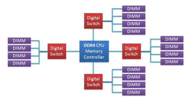 DDR4 vs DDR3 GECID