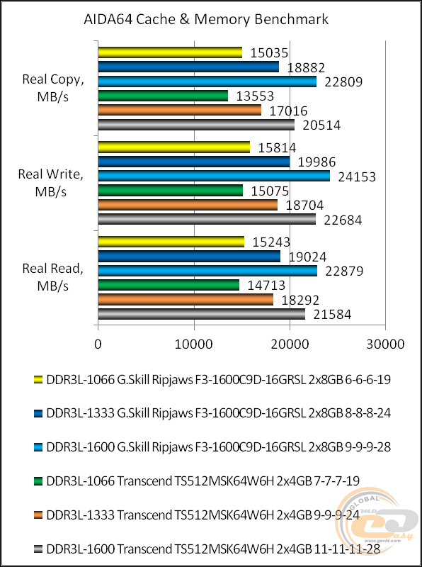 DDR3L-1600 G.Skill Ripjaws F3-1600C9D-16GRSL