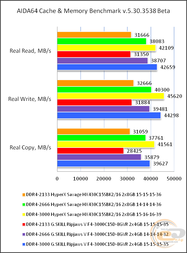 DDR4-3000 HyperX Savage HX430C15SBK2/16