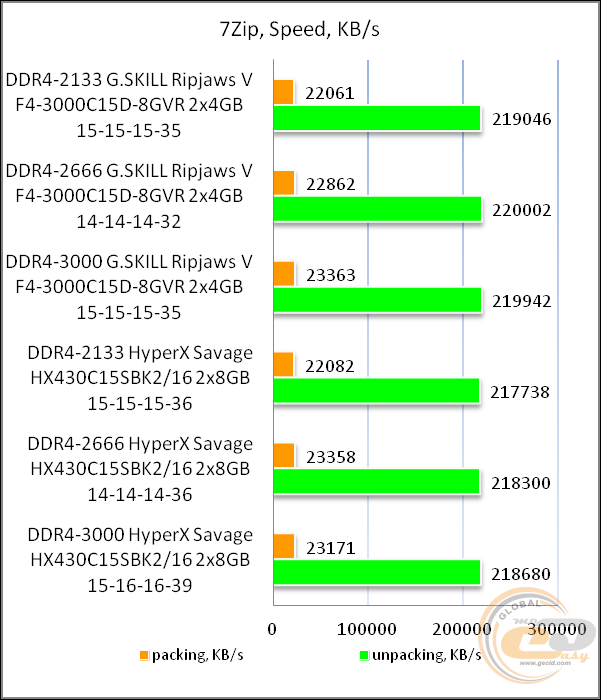 DDR4-3000 G.Skill Ripjaws V F4-3000C15D-8GVR