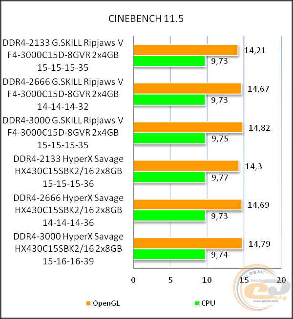 DDR4-3000 G.Skill Ripjaws V F4-3000C15D-8GVR