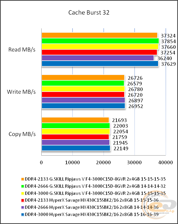 DDR4-3000 G.Skill Ripjaws V F4-3000C15D-8GVR