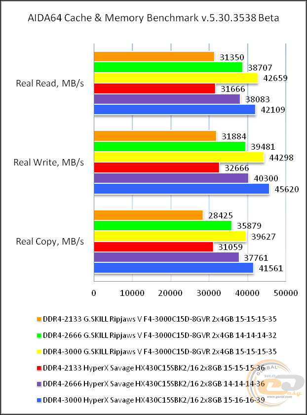 DDR4-3000 G.Skill Ripjaws V F4-3000C15D-8GVR