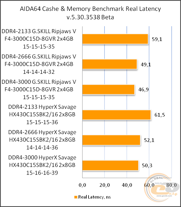 DDR4-3000 G.Skill Ripjaws V F4-3000C15D-8GVR