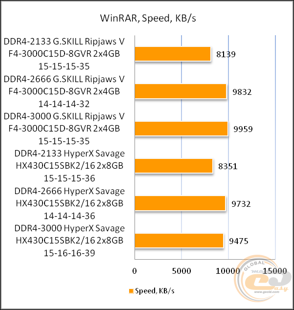 DDR4-3000 G.Skill Ripjaws V F4-3000C15D-8GVR