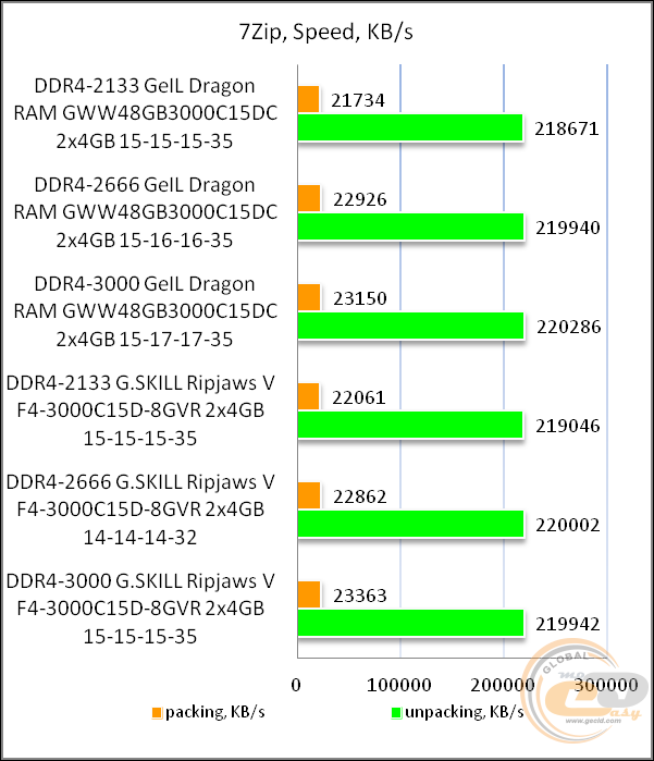 DDR4-3000 GeIL Dragon RAM GWW48GB3000C15DC