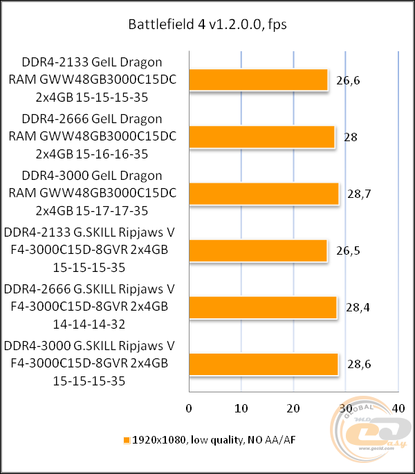 DDR4-3000 GeIL Dragon RAM GWW48GB3000C15DC