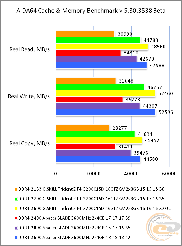 DDR4-3200 G.SKILL Trident Z F4-3200C15D-16GTZKW