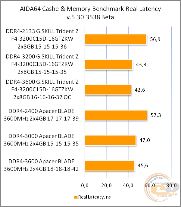 DDR4-3200 G.SKILL Trident Z F4-3200C15D-16GTZKW