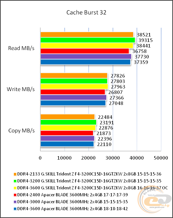 DDR4-3200 G.SKILL Trident Z F4-3200C15D-16GTZKW