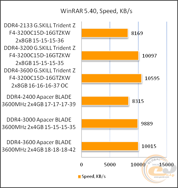 DDR4-3200 G.SKILL Trident Z F4-3200C15D-16GTZKW