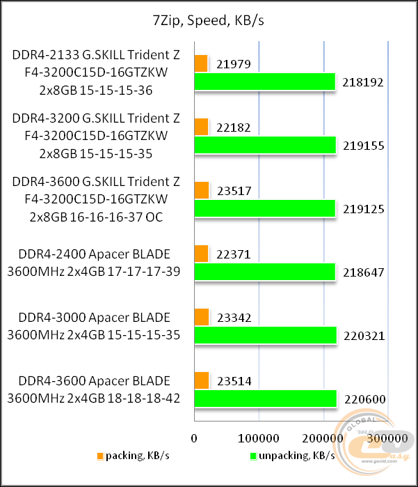 DDR4-3200 G.SKILL Trident Z F4-3200C15D-16GTZKW