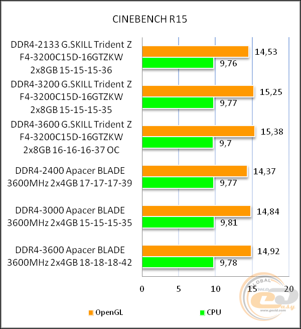 DDR4-3200 G.SKILL Trident Z F4-3200C15D-16GTZKW
