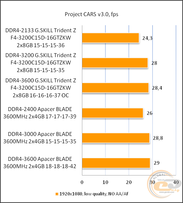 DDR4-3200 G.SKILL Trident Z F4-3200C15D-16GTZKW