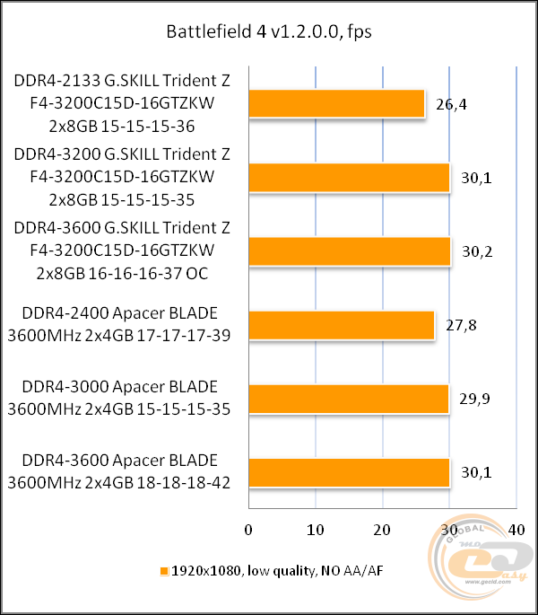 DDR4-3200 G.SKILL Trident Z F4-3200C15D-16GTZKW