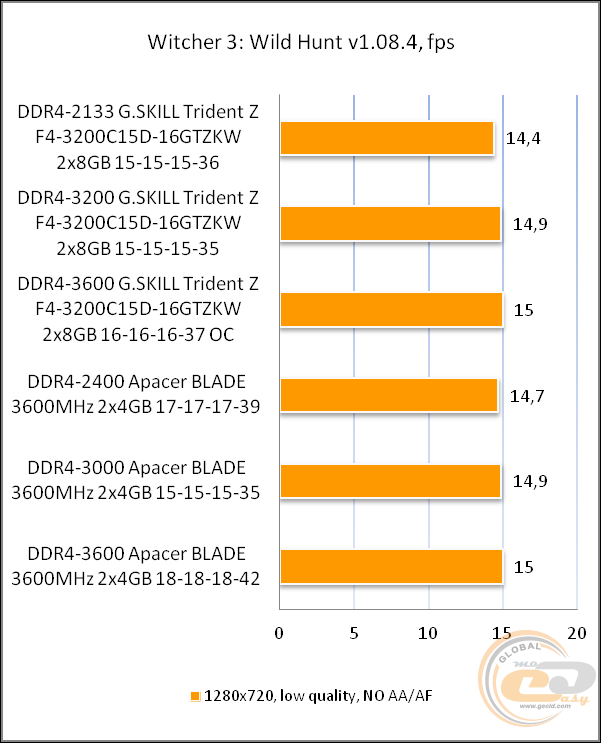 DDR4-3200 G.SKILL Trident Z F4-3200C15D-16GTZKW