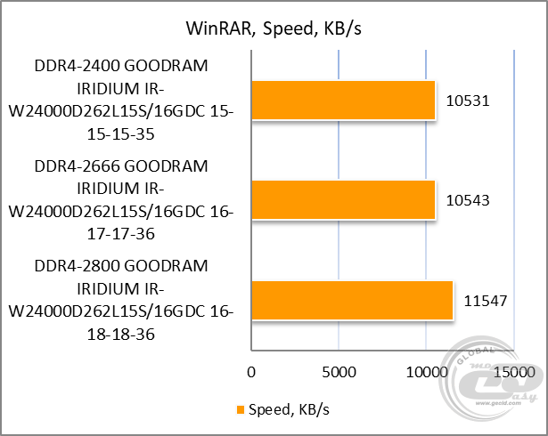 DDR4-2400 GOODRAM IRDM IR-W2400D464L15S/16GDC