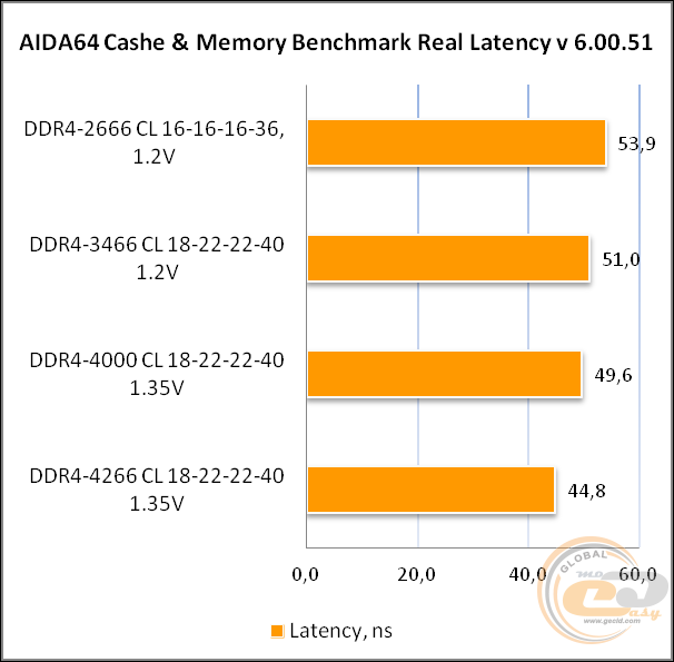 DDR4-4000 TEAMGROUP T-FORCE DARK Zα