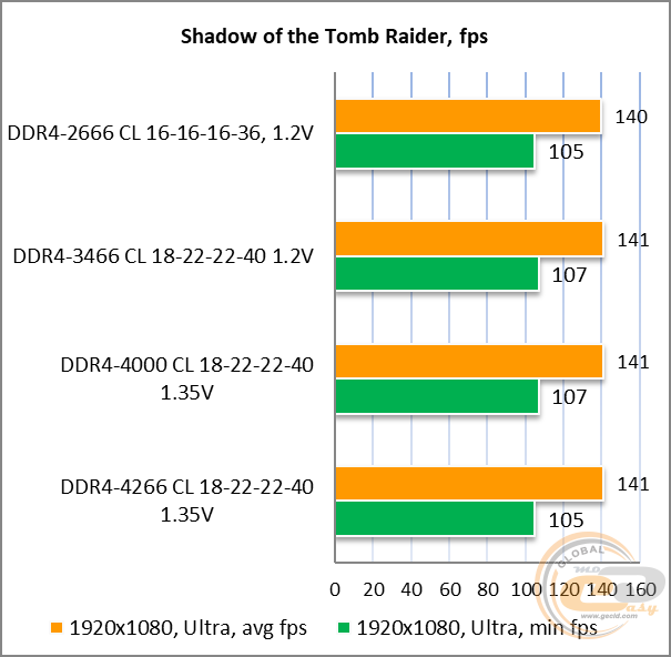 DDR4-4000 TEAMGROUP T-FORCE DARK Zα