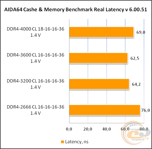 DDR4-3600 Acer Predator Apollo