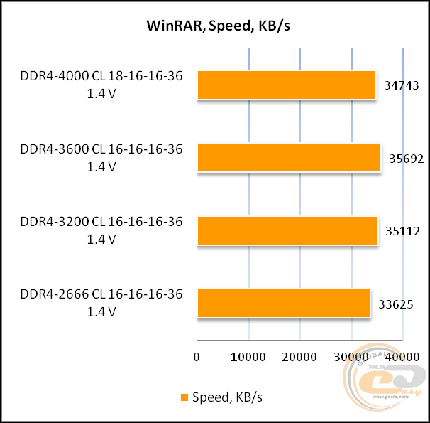 DDR4-3600 Acer Predator Apollo