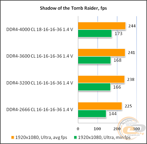 DDR4-3600 Acer Predator Apollo