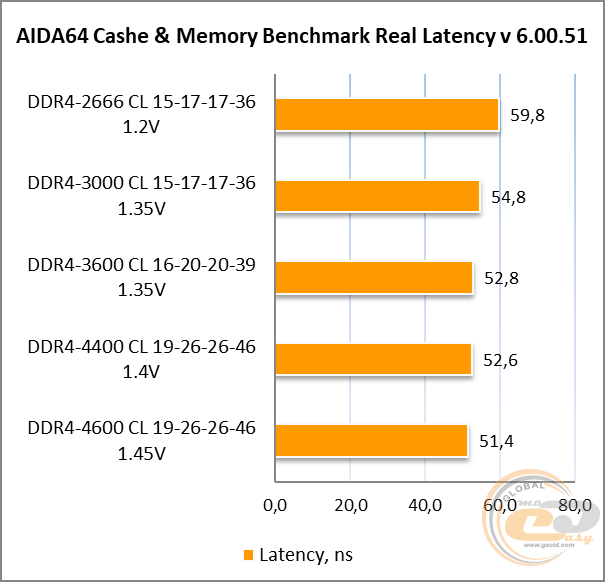 DDR4-3600 Kingston FURY Renegade RGB