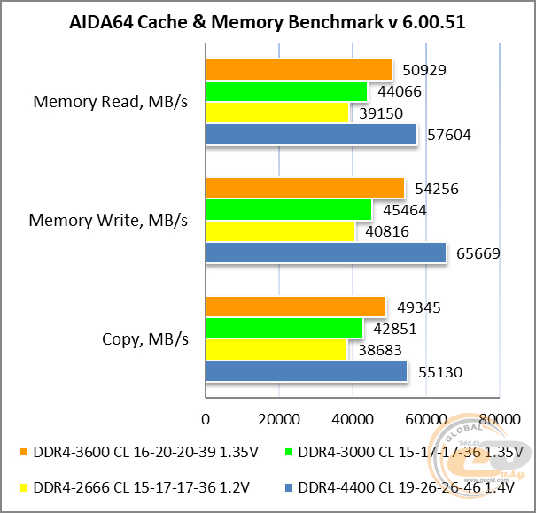 DDR4-3600 Kingston FURY Renegade RGB
