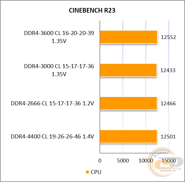DDR4-3600 Kingston FURY Renegade RGB