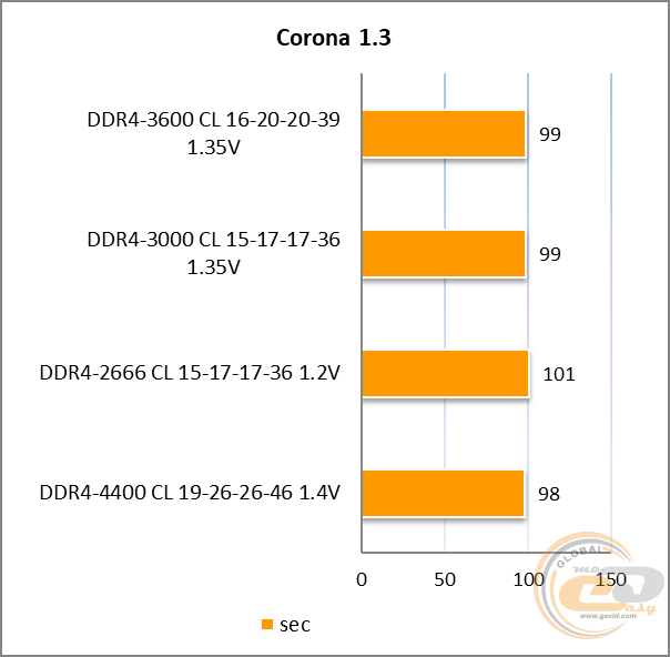 DDR4-3600 Kingston FURY Renegade RGB