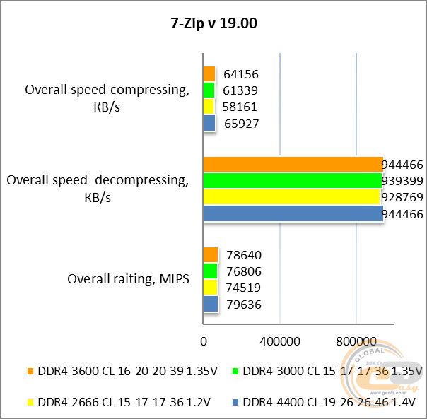 DDR4-3600 Kingston FURY Renegade RGB
