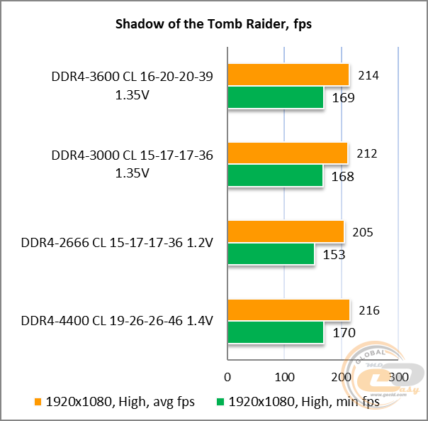 DDR4-3600 Kingston FURY Renegade RGB