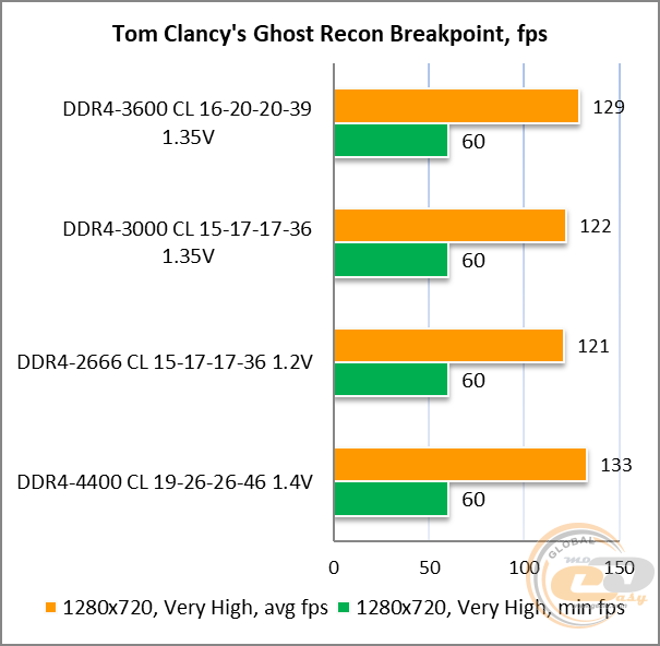 DDR4-3600 Kingston FURY Renegade RGB