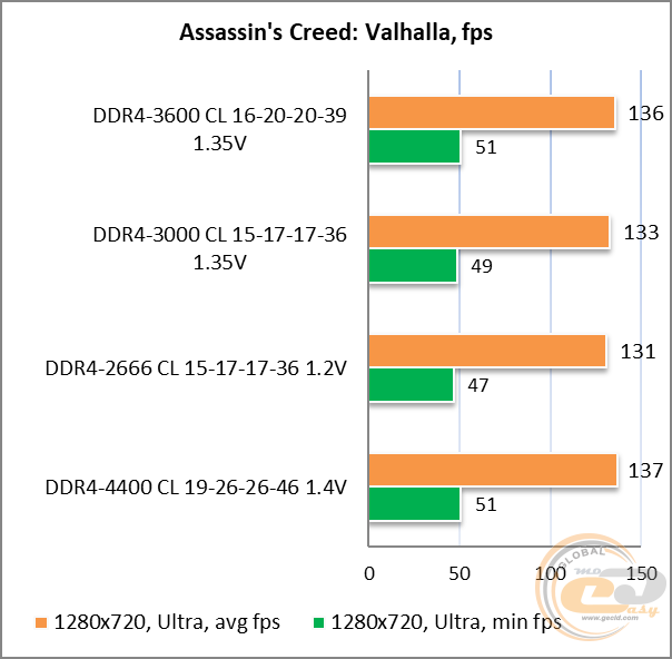 DDR4-3600 Kingston FURY Renegade RGB