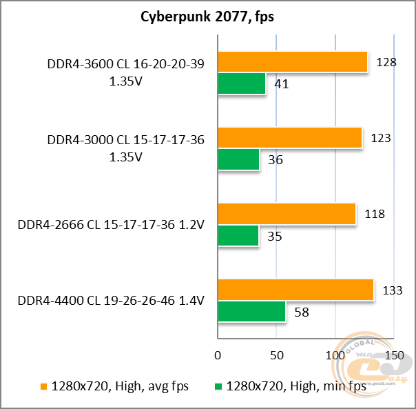 DDR4-3600 Kingston FURY Renegade RGB