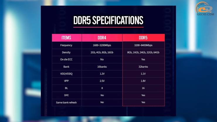 DDR4 vs DDR5
