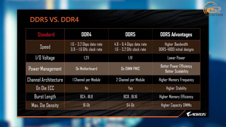 DDR4 vs DDR5