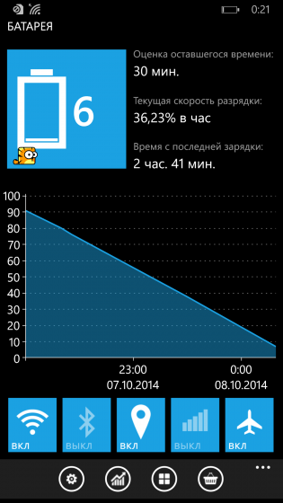 Nokia Lumia 930