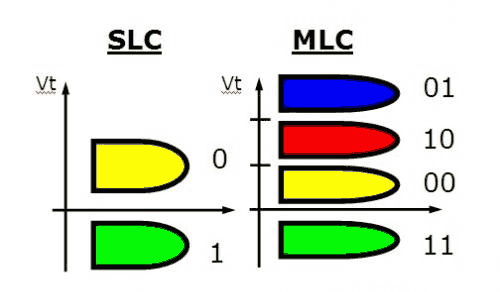 Різниця між комірками SLC і MLC у SSD дисків.