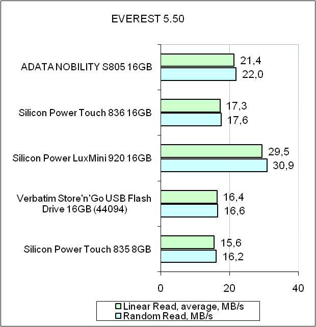 ADATA Nobility S805 test