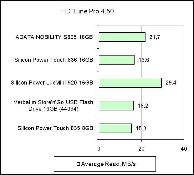 ADATA Nobility S805 test